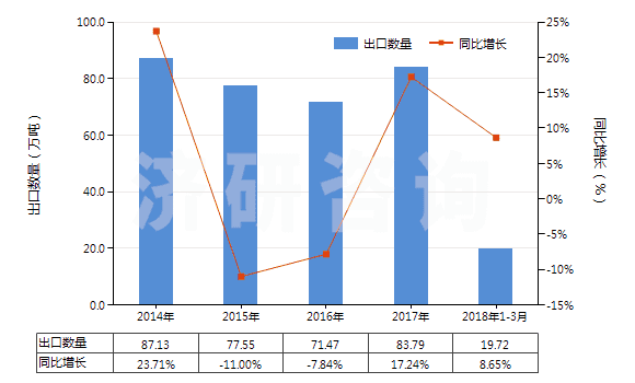 2014-2018年3月中國(guó)其他含硅量少于99.99%的硅(HS28046900)出口量及增速統(tǒng)計(jì) 2014-2018年3月中國(guó)其他含硅量少于99.99%的硅(HS28046900)出口量及增速統(tǒng)計(jì)